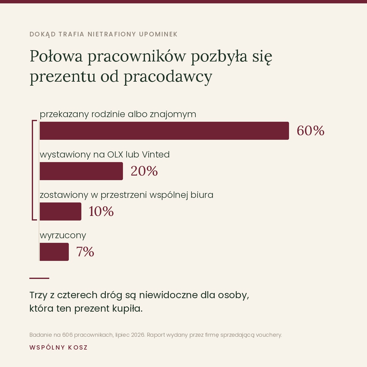 Rozkład dróg, którymi znika nietrafiony prezent od pracodawcy: 60 procent przekazane dalej, 20 wystawione na sprzedaż, 10 zostawione w biurze, 7 wyrzucone